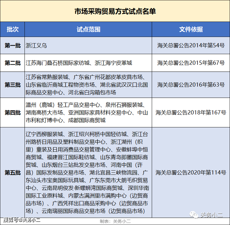 福安批发行业动态分析